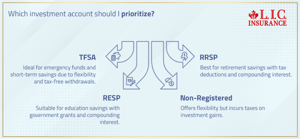 Which Investment Account Should I Prioritize