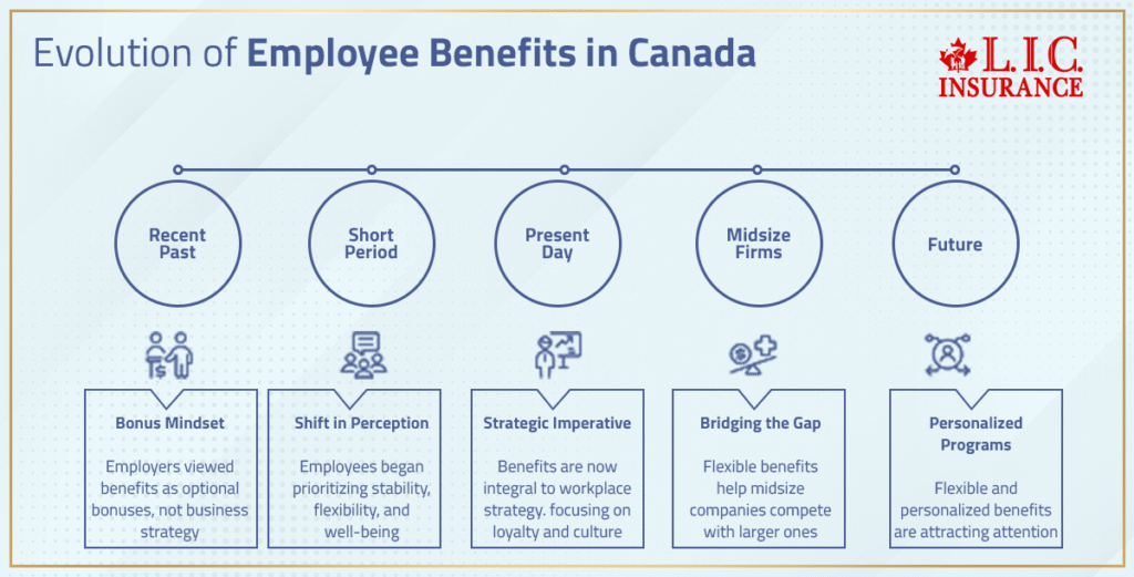 Evolution of Employee Benefits in Canada