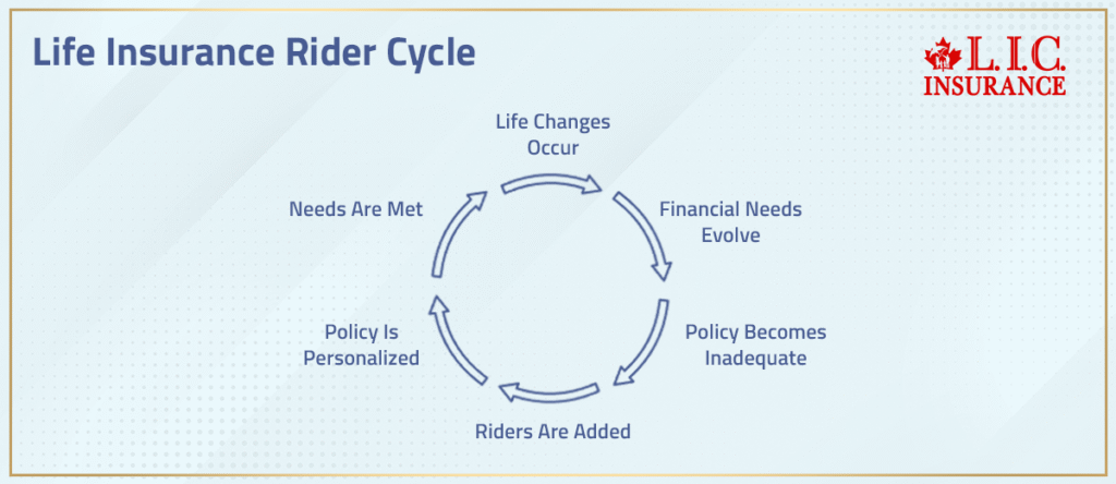 Life Insurance Rider Cycle