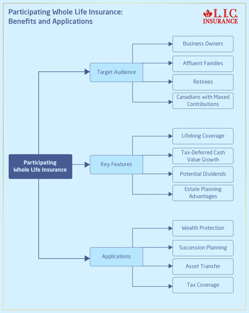 Participating Whole Life Insurance Benefits and Applications